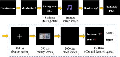 The rewarding compensatory mechanism of music enhances the sense of fairness